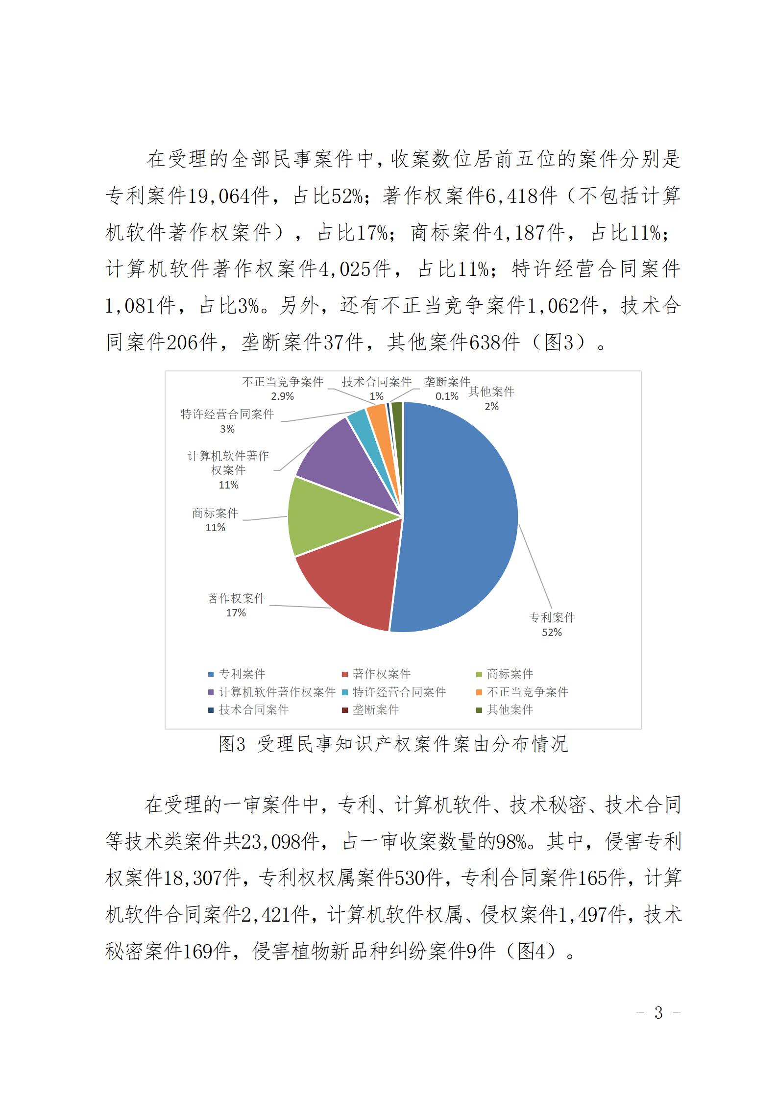 上海三中院、上海知產(chǎn)法院發(fā)布《十年知識(shí)產(chǎn)權(quán)司法保護(hù)狀況（2015-2024）》！