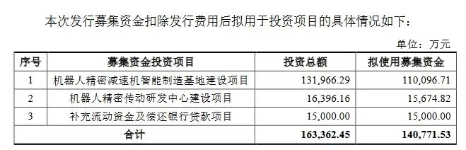 科創(chuàng)板迎機器人產(chǎn)業(yè)鏈新秀，國產(chǎn)龍頭IPO申請獲受理