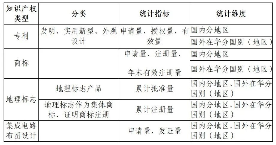 國知局：知識產權統(tǒng)計數(shù)據公開查詢指引（2024版）發(fā)布！