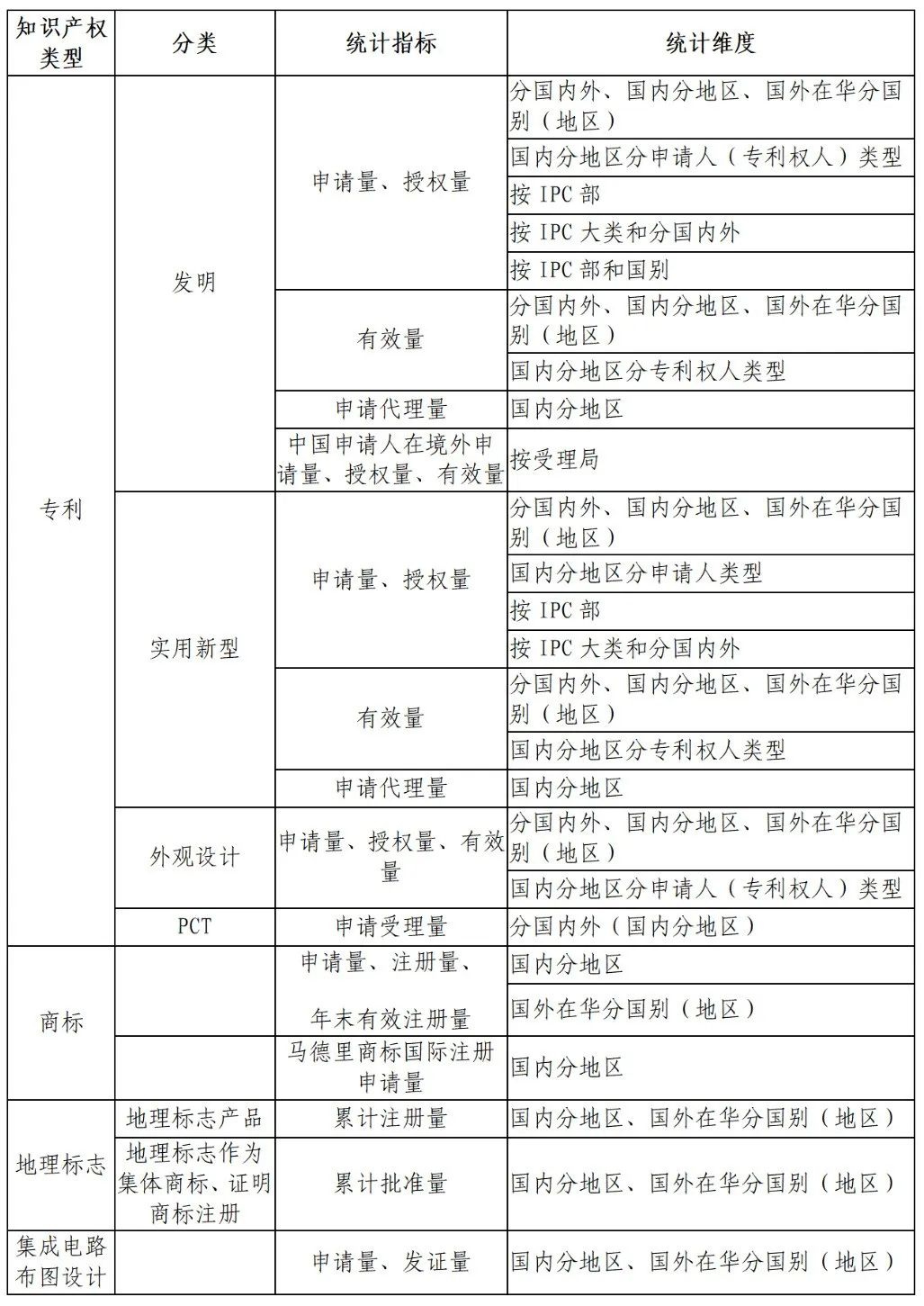 國知局：知識產權統(tǒng)計數(shù)據公開查詢指引（2024版）發(fā)布！