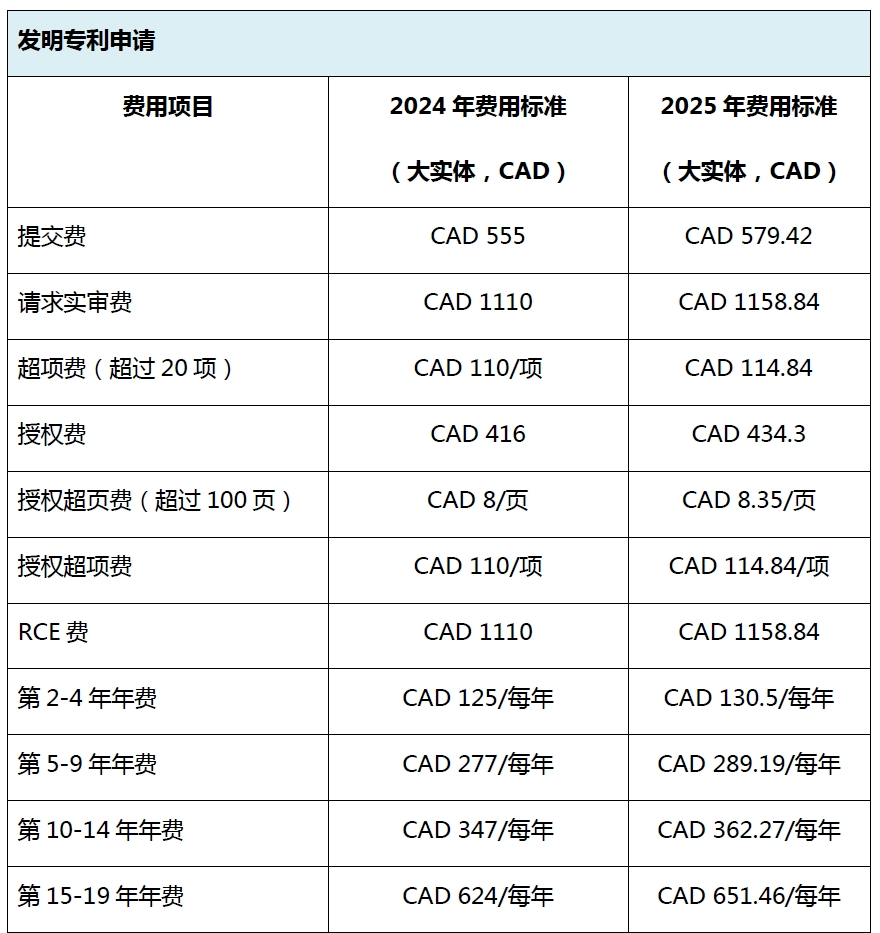 #晨報(bào)#加拿大知識(shí)產(chǎn)權(quán)局將于2025年1月1日上調(diào)官費(fèi)；上汽新專利可遠(yuǎn)程提醒駕駛員控制車輛下電