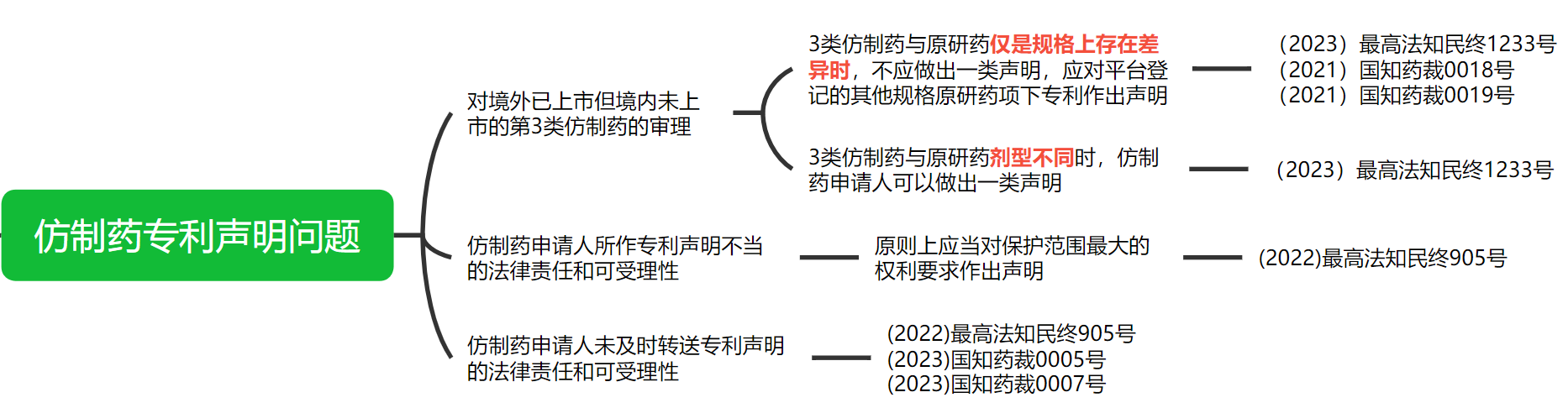 解析藥品專(zhuān)利鏈接制度的焦點(diǎn)問(wèn)題、裁判規(guī)則及應(yīng)對(duì)方案