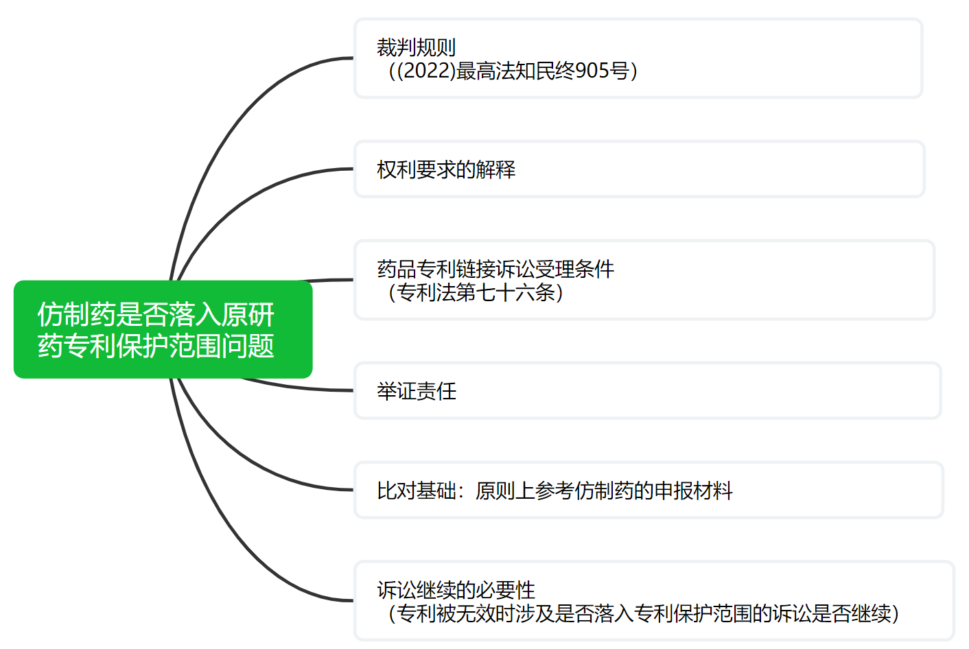 解析藥品專(zhuān)利鏈接制度的焦點(diǎn)問(wèn)題、裁判規(guī)則及應(yīng)對(duì)方案