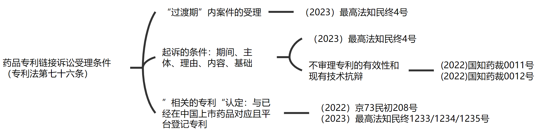 解析藥品專(zhuān)利鏈接制度的焦點(diǎn)問(wèn)題、裁判規(guī)則及應(yīng)對(duì)方案