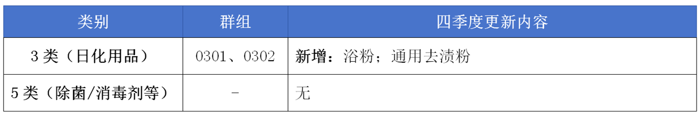 17大消費(fèi)品行業(yè)：2024年第四季度更新可接受商品和服務(wù)項(xiàng)目名稱