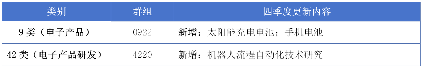 17大消費(fèi)品行業(yè)：2024年第四季度更新可接受商品和服務(wù)項(xiàng)目名稱