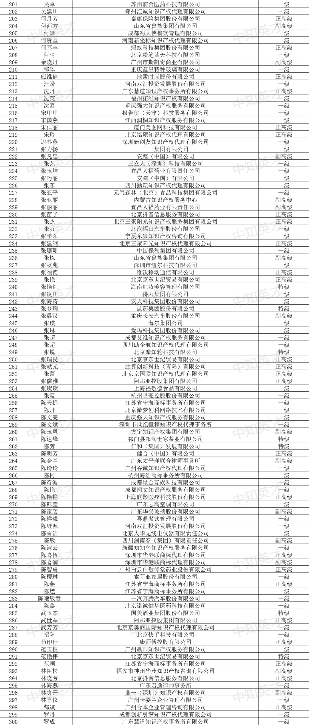 2024年商標(biāo)人才庫入庫申報（第一批）合格人員名單公布！