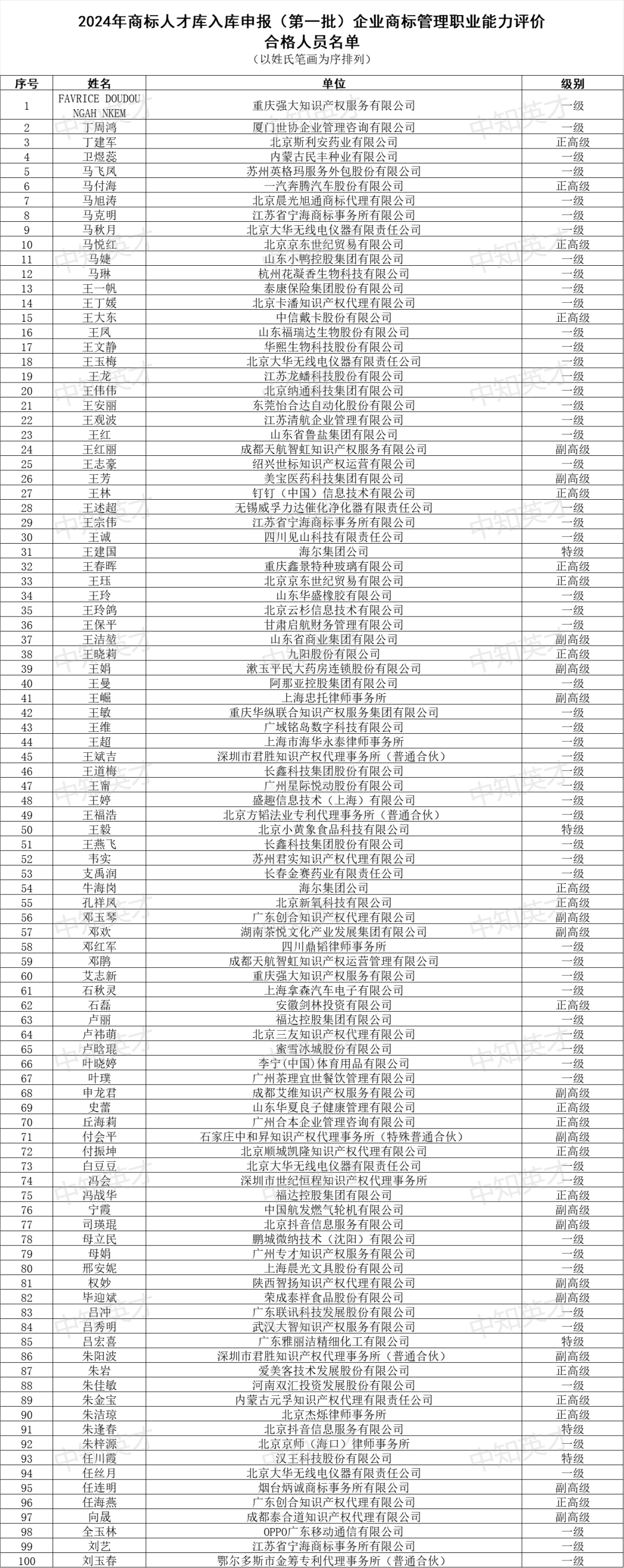 2024年商標(biāo)人才庫入庫申報（第一批）合格人員名單公布！