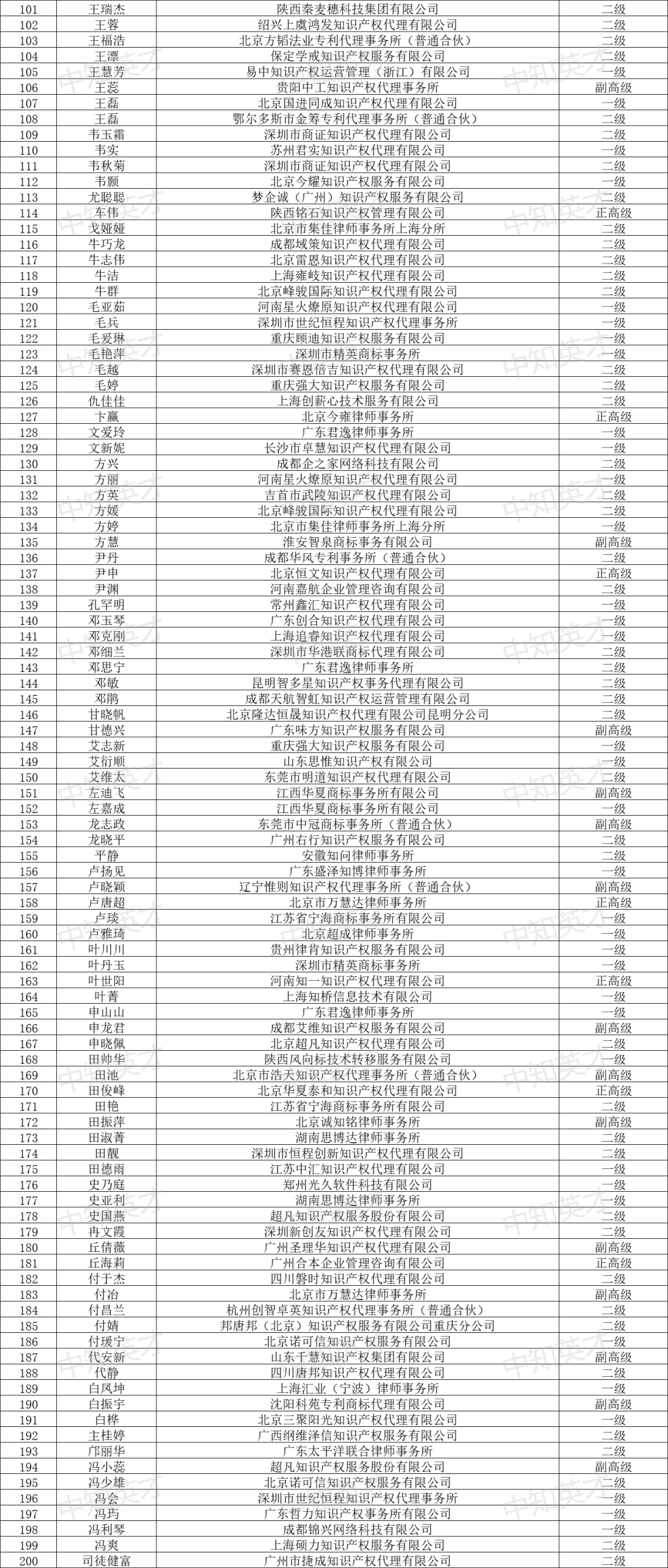 2024年商標(biāo)人才庫入庫申報（第一批）合格人員名單公布！