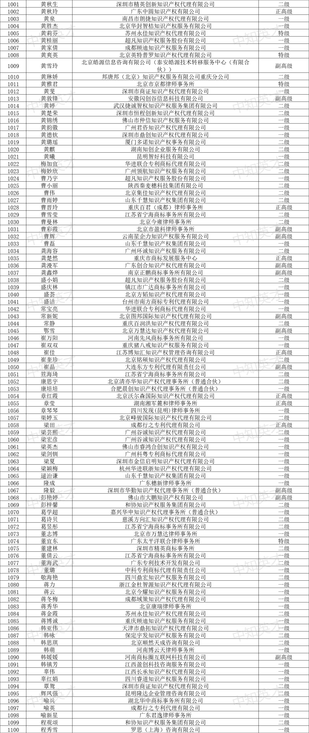 2024年商標(biāo)人才庫入庫申報（第一批）合格人員名單公布！