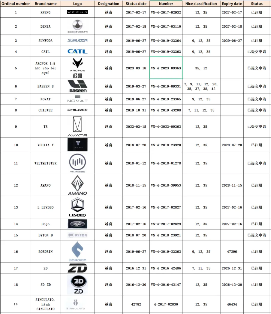 中國新能源品牌國際知名度提高，汽車企業(yè)出海要警惕品牌保護(hù)風(fēng)險