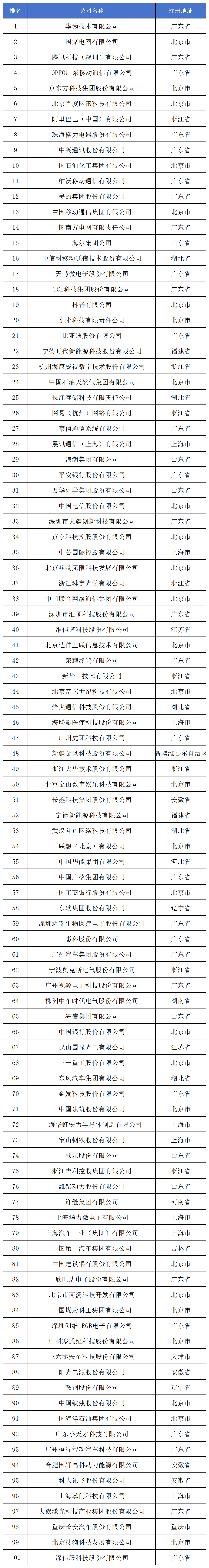 《2024中策-中國(guó)企業(yè)專利創(chuàng)新百?gòu)?qiáng)榜》發(fā)布！