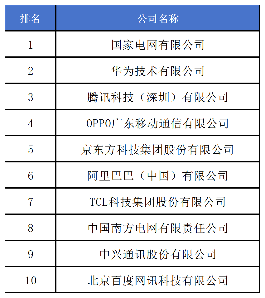 《2024中策-中國(guó)企業(yè)專利創(chuàng)新百?gòu)?qiáng)榜》發(fā)布！