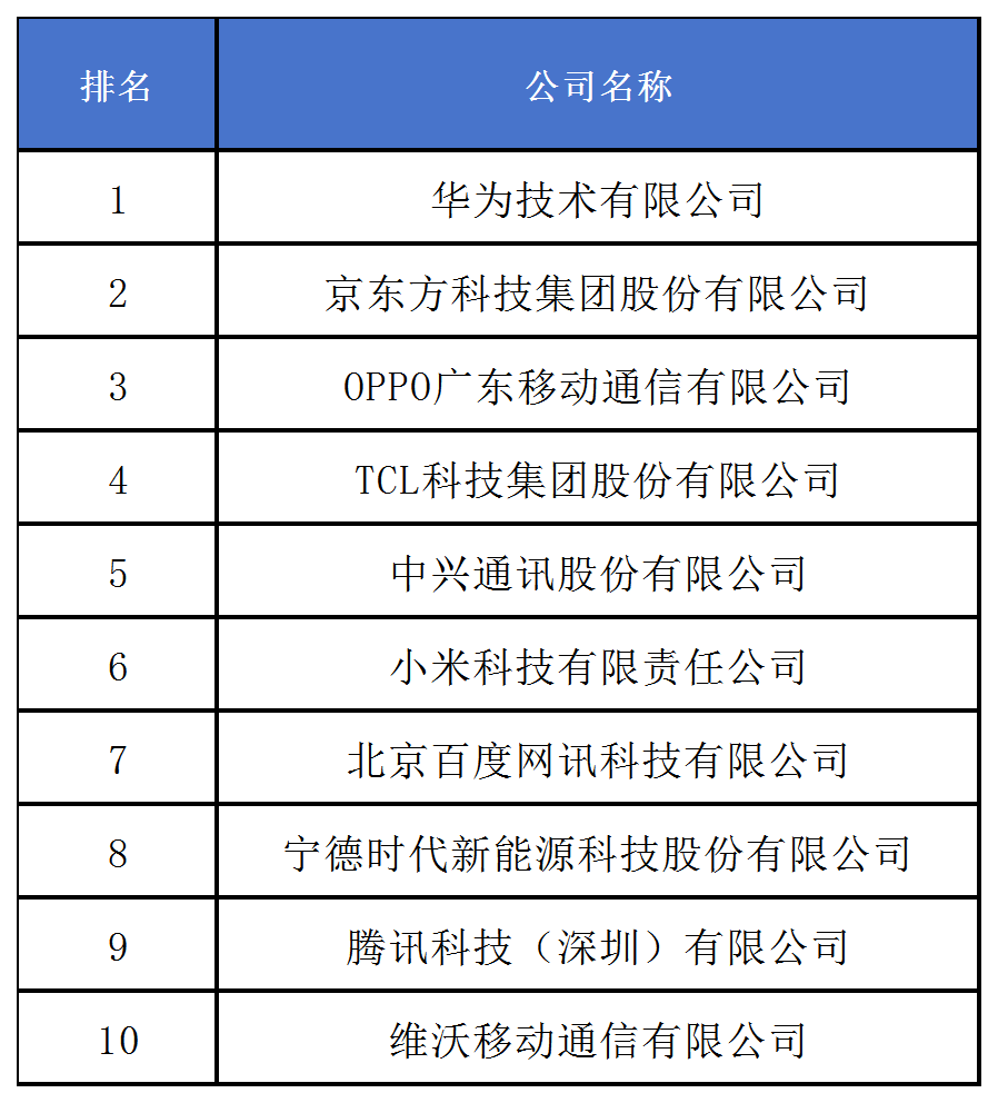 《2024中策-中國(guó)企業(yè)專利創(chuàng)新百?gòu)?qiáng)榜》發(fā)布！