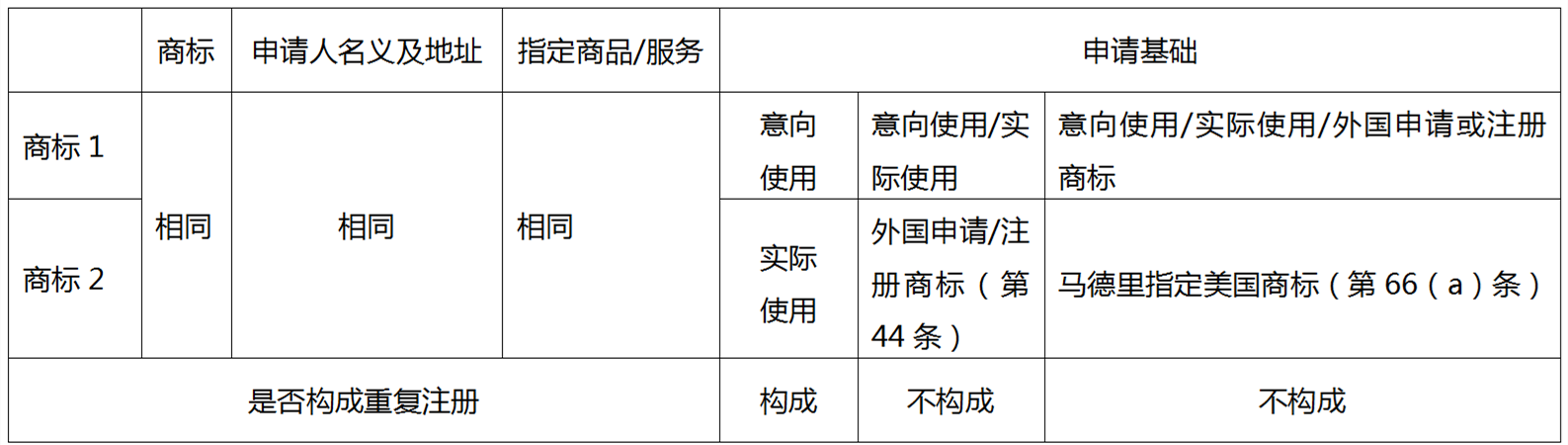 企業(yè)海外商標布局如何規(guī)避重復(fù)注冊問題——以美國商標審查為例