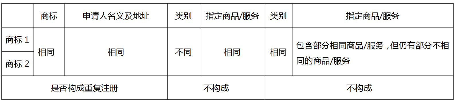 企業(yè)海外商標布局如何規(guī)避重復(fù)注冊問題——以美國商標審查為例