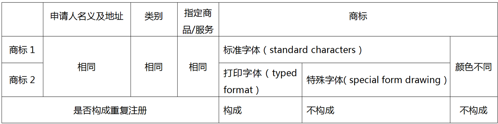 企業(yè)海外商標布局如何規(guī)避重復(fù)注冊問題——以美國商標審查為例