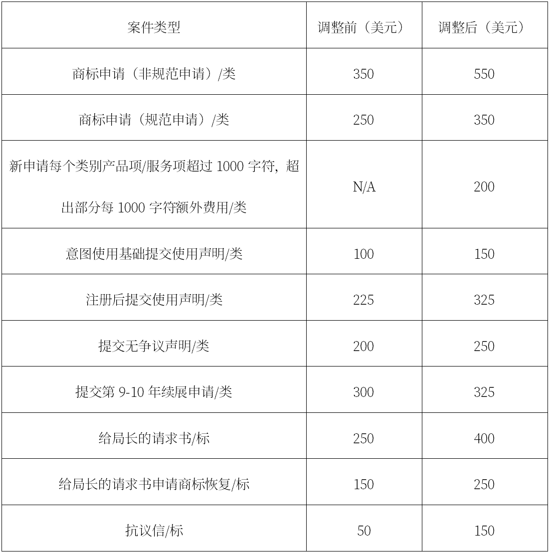 全球IP方略 | 美國(guó)商標(biāo)官費(fèi)將上漲！商標(biāo)申請(qǐng)請(qǐng)盡快提交【有獎(jiǎng)問答】