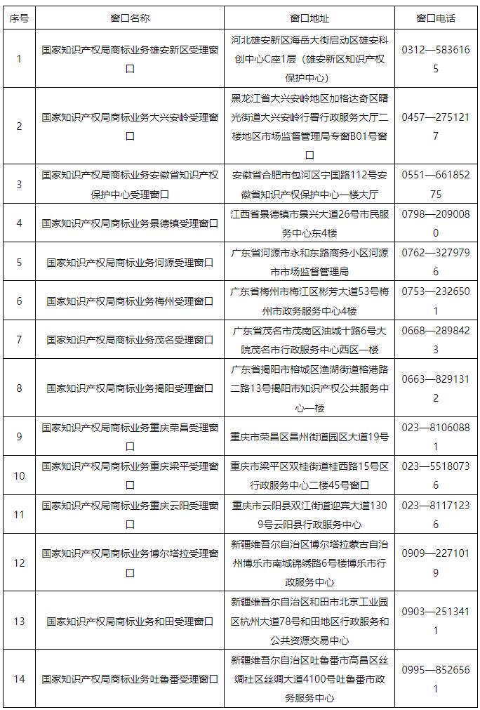 2024.12.23啟動(dòng)運(yùn)行！國(guó)知局批準(zhǔn)設(shè)立第十七批商標(biāo)業(yè)務(wù)受理窗口｜附名單