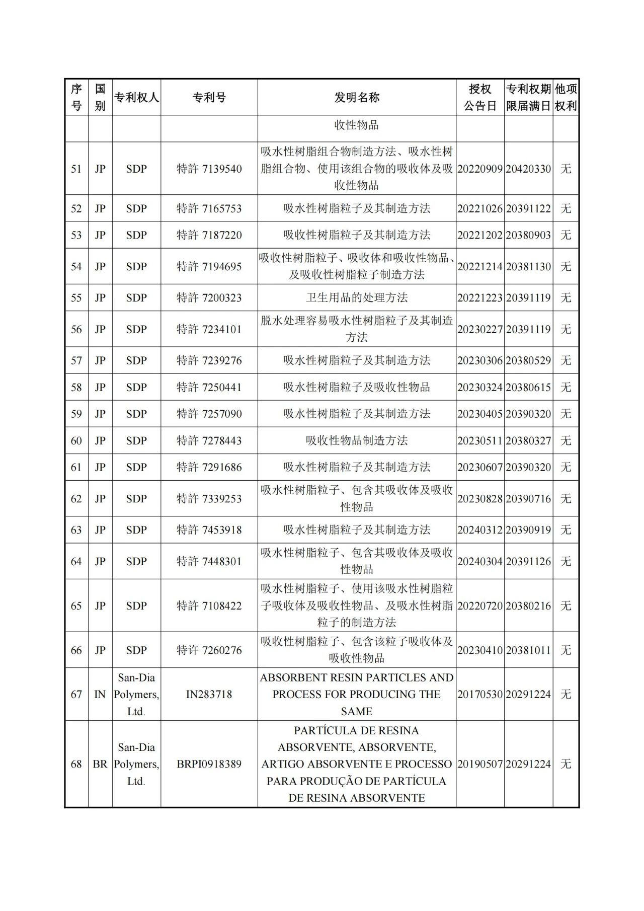 1260萬(wàn)元！江天化學(xué)收購(gòu)日本SDP高吸水性樹脂產(chǎn)品相關(guān)知識(shí)產(chǎn)權(quán)