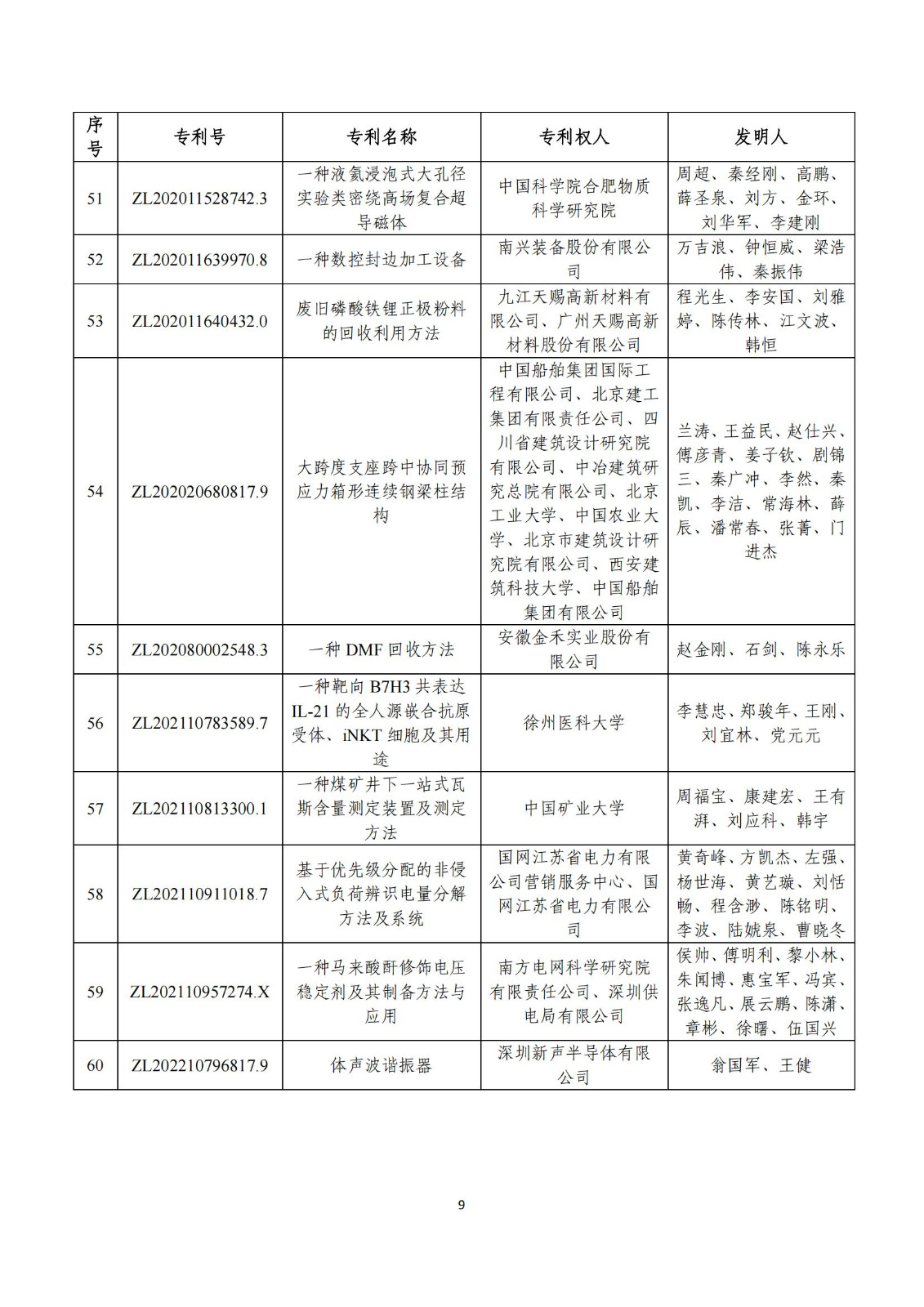 第二十五屆中國專利獎評審結果公示｜附項目名單