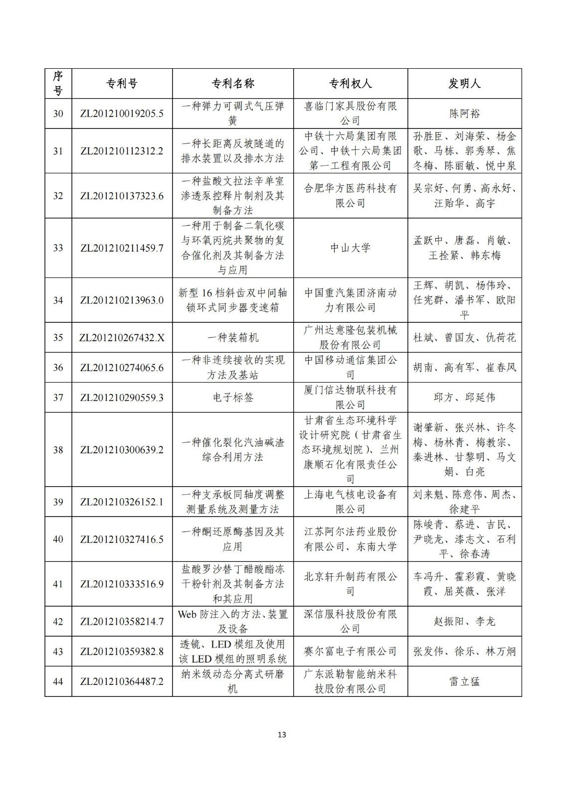 第二十五屆中國專利獎評審結果公示｜附項目名單