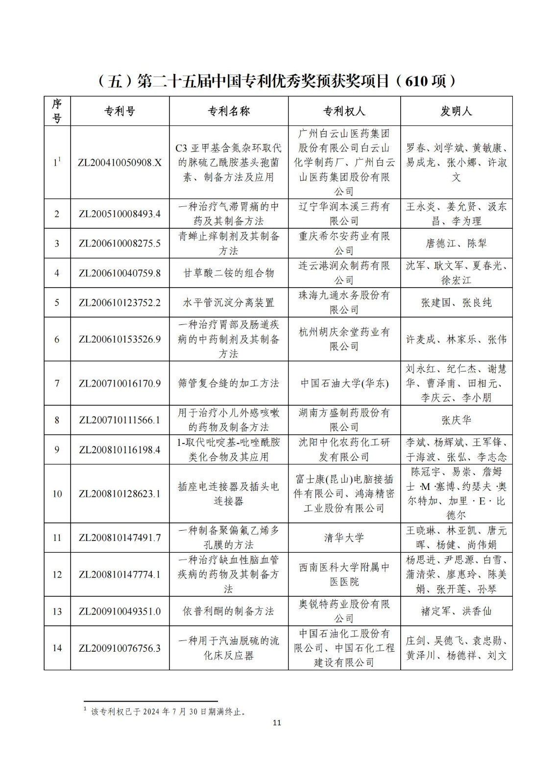 第二十五屆中國專利獎評審結果公示｜附項目名單