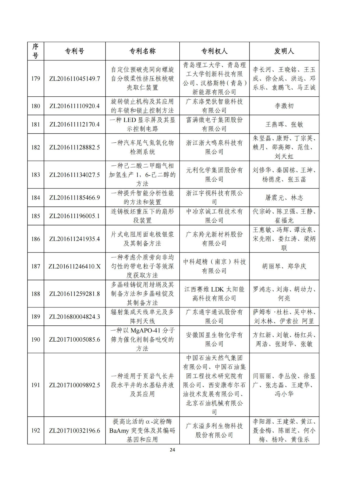 第二十五屆中國專利獎評審結果公示｜附項目名單