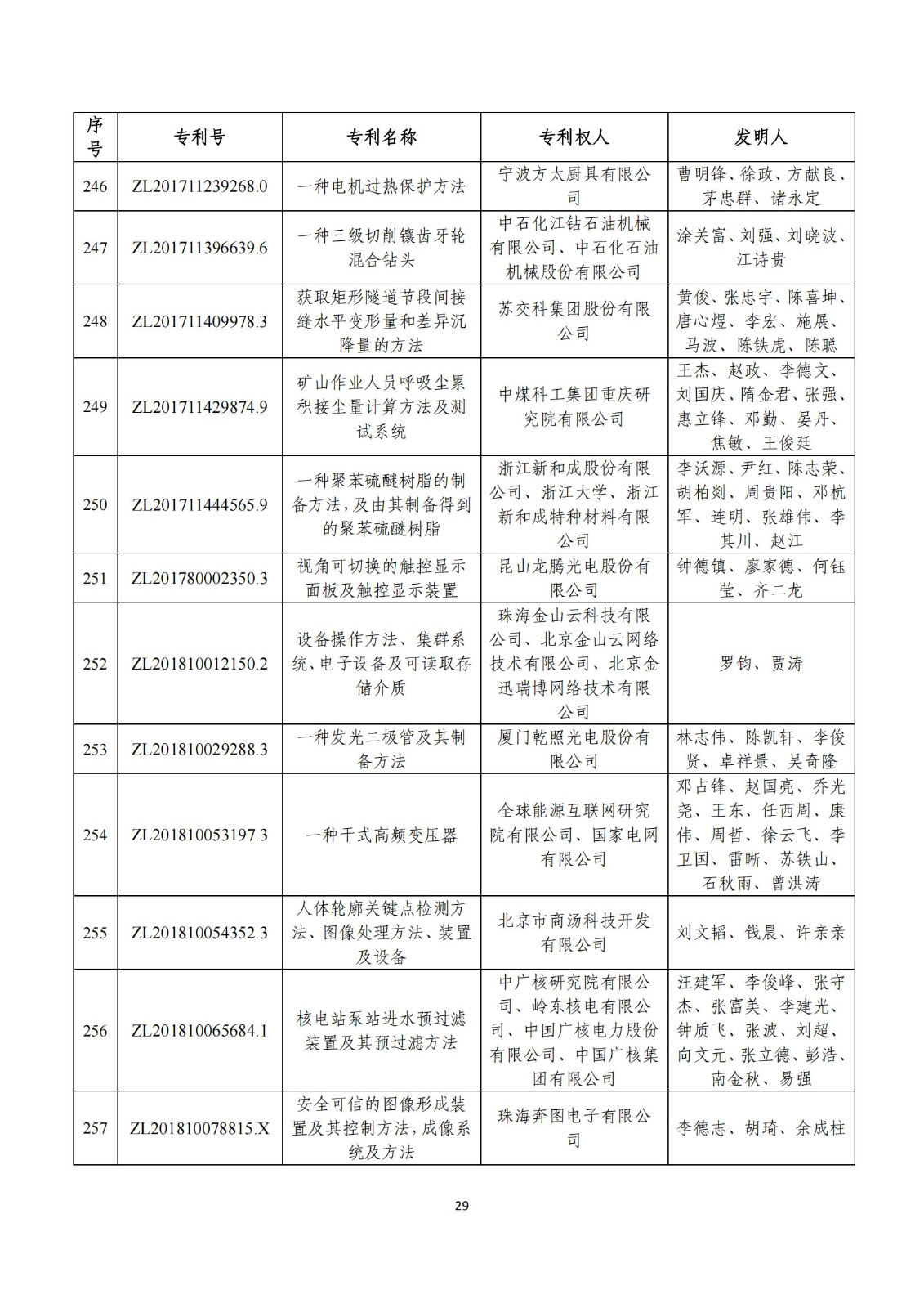 第二十五屆中國專利獎評審結果公示｜附項目名單