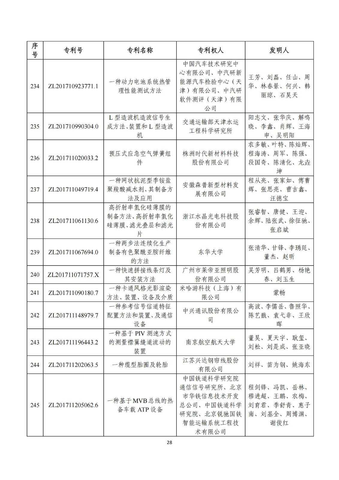 第二十五屆中國專利獎評審結果公示｜附項目名單