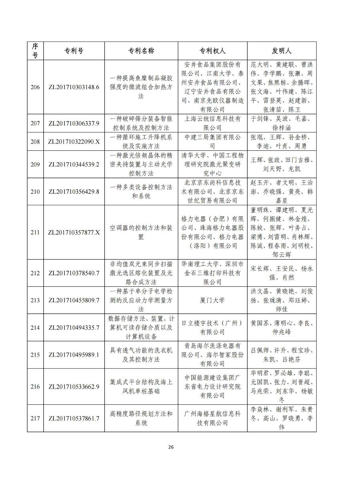 第二十五屆中國專利獎評審結果公示｜附項目名單