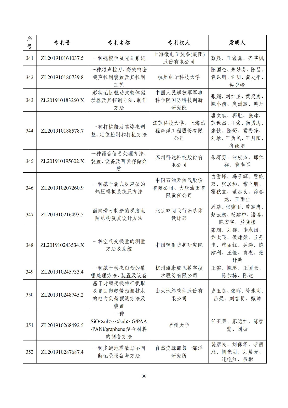 第二十五屆中國專利獎評審結果公示｜附項目名單