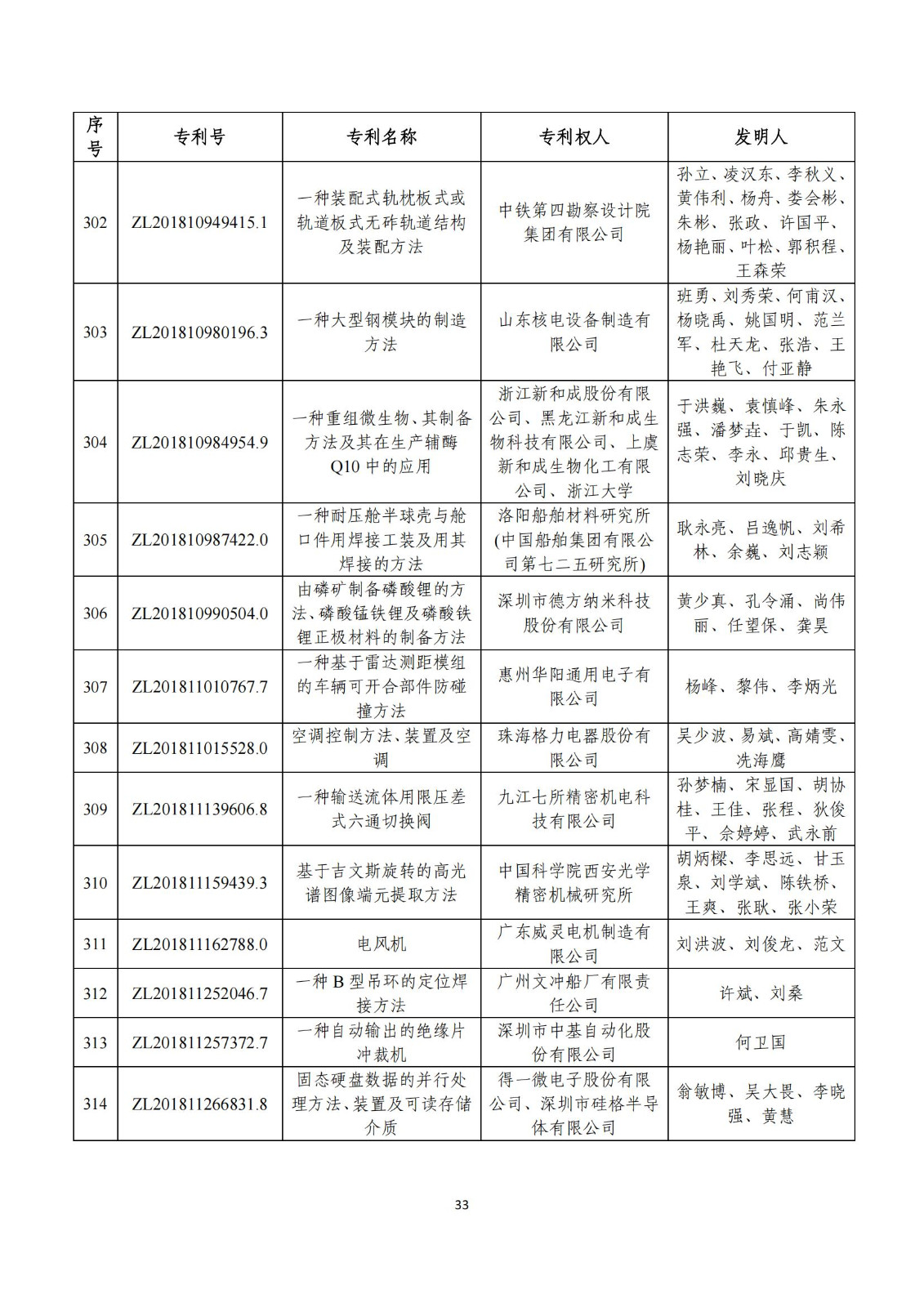 第二十五屆中國專利獎評審結果公示｜附項目名單