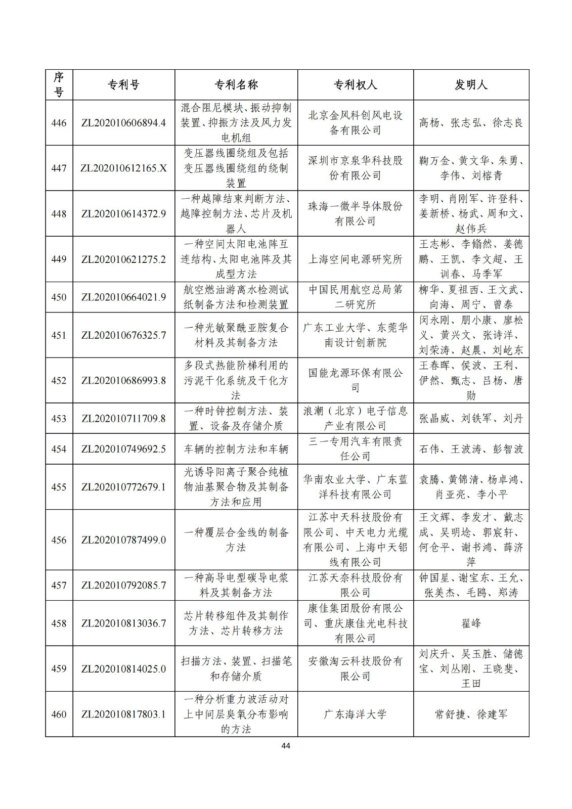 第二十五屆中國專利獎評審結果公示｜附項目名單