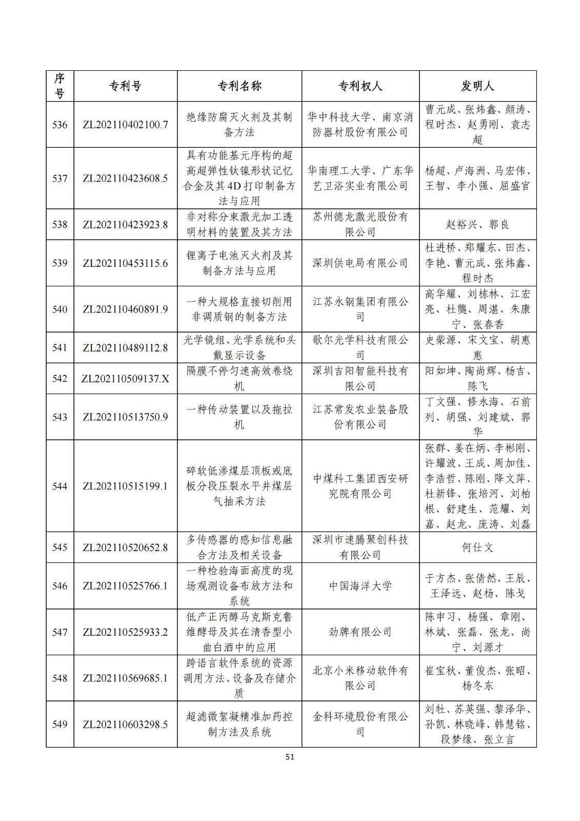 第二十五屆中國專利獎評審結果公示｜附項目名單