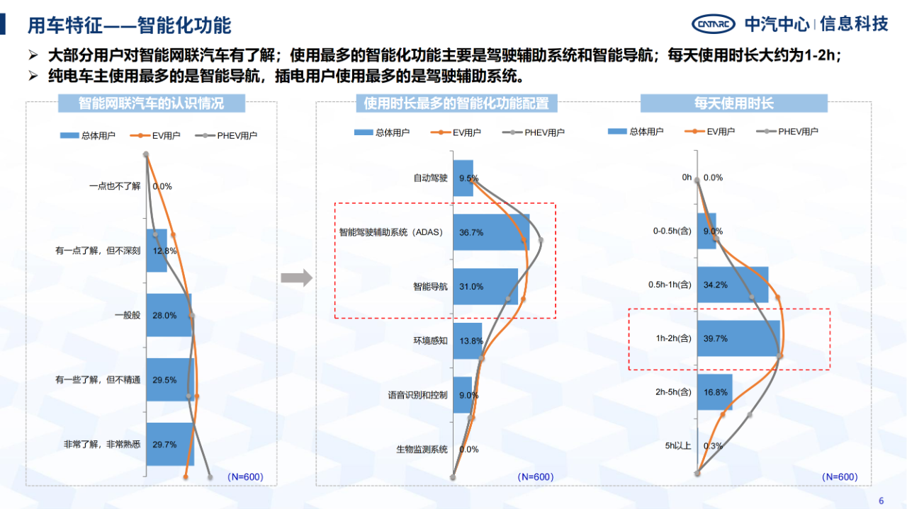 《智能網(wǎng)聯(lián)汽車消費(fèi)者功能使用與付費(fèi)意愿研究報(bào)告》全文發(fā)布！