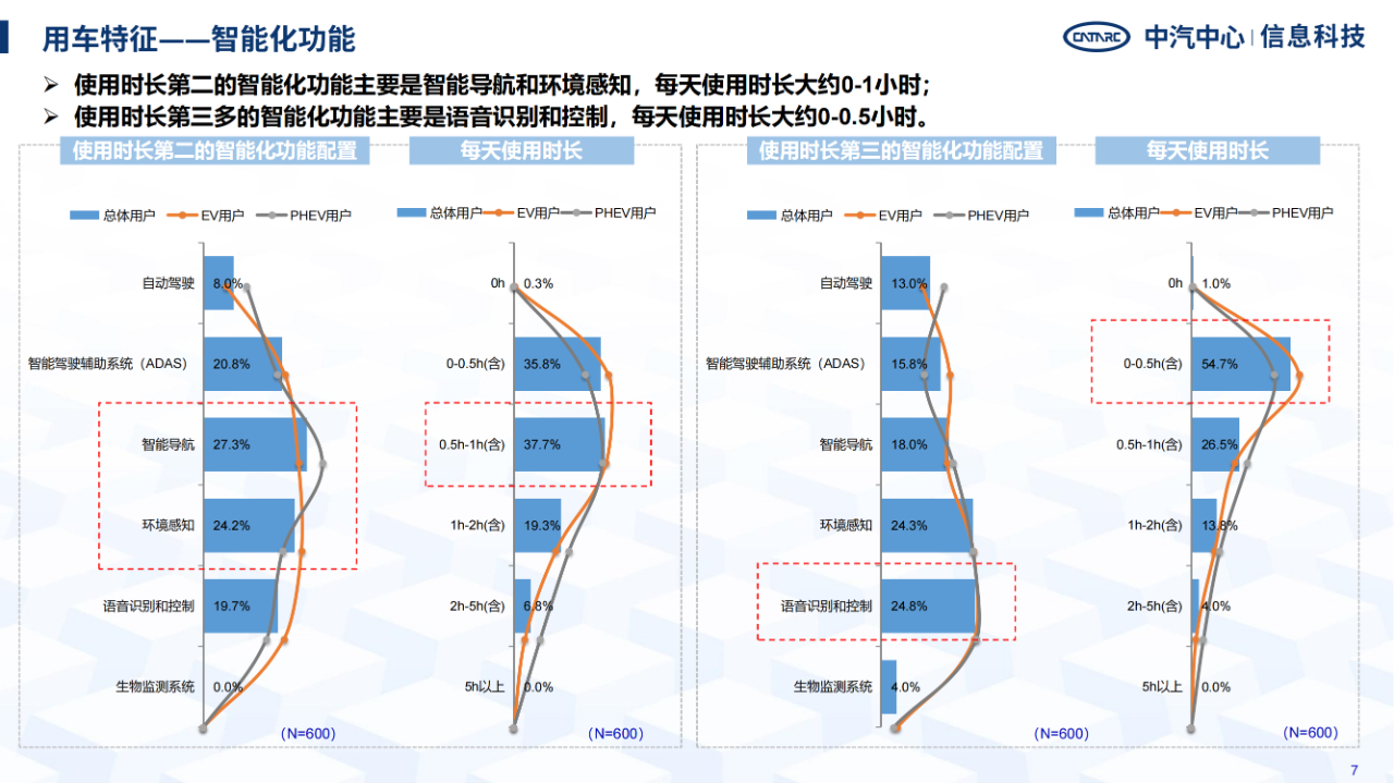 《智能網(wǎng)聯(lián)汽車消費(fèi)者功能使用與付費(fèi)意愿研究報(bào)告》全文發(fā)布！