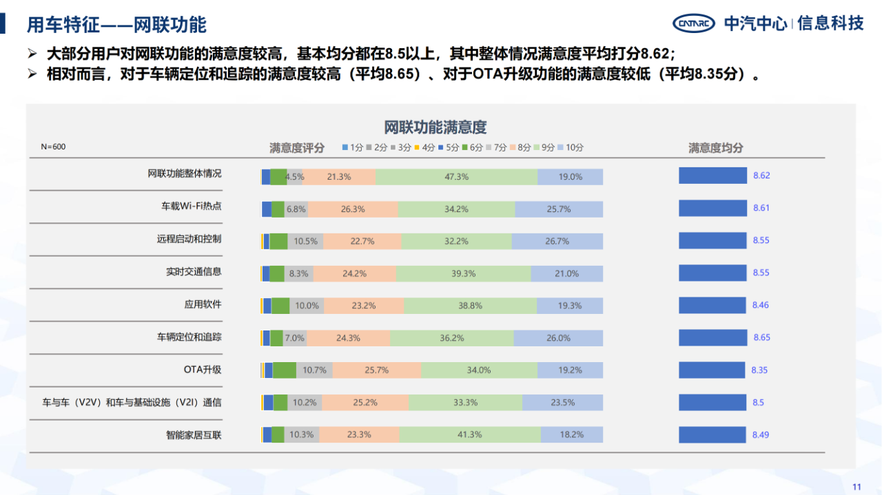 《智能網(wǎng)聯(lián)汽車消費(fèi)者功能使用與付費(fèi)意愿研究報(bào)告》全文發(fā)布！