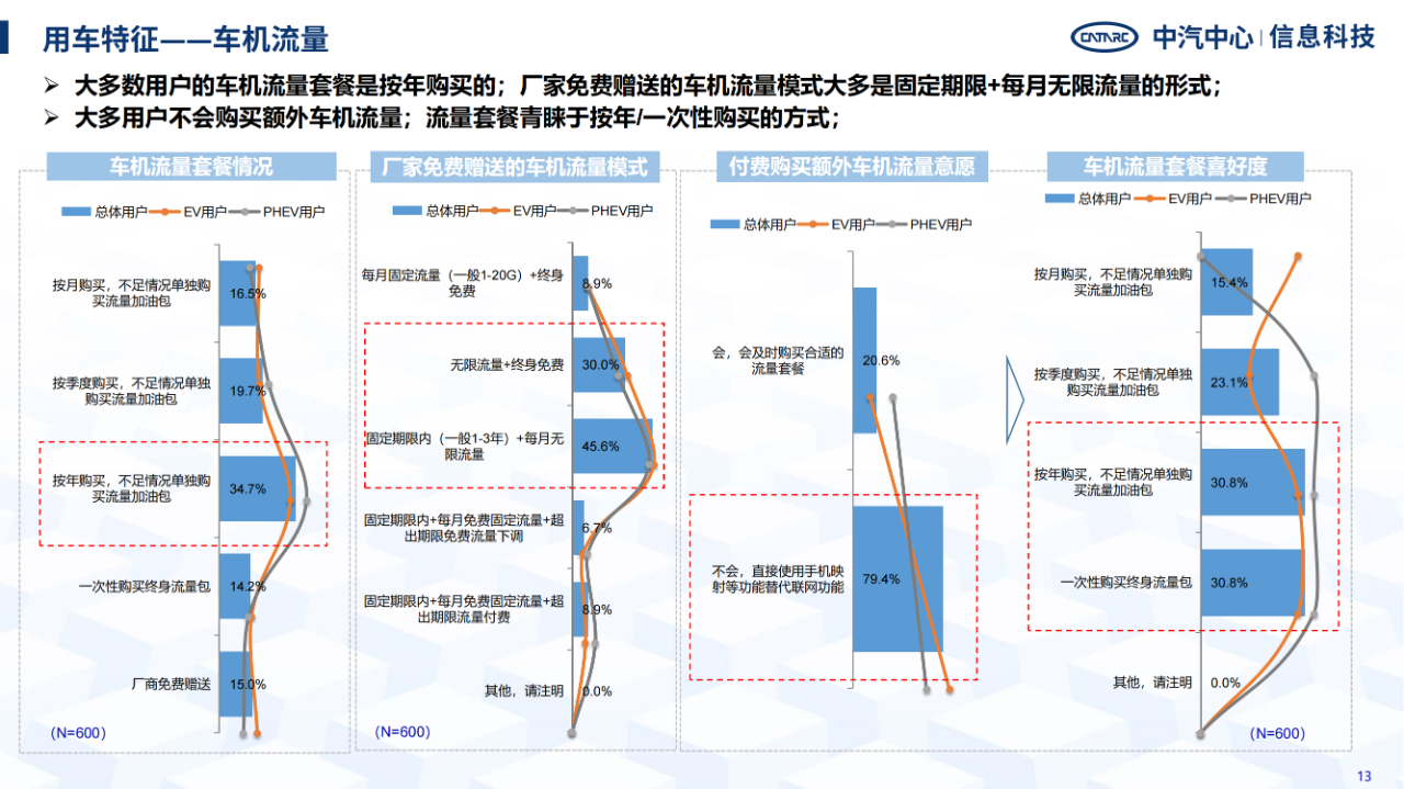 《智能網(wǎng)聯(lián)汽車消費(fèi)者功能使用與付費(fèi)意愿研究報(bào)告》全文發(fā)布！