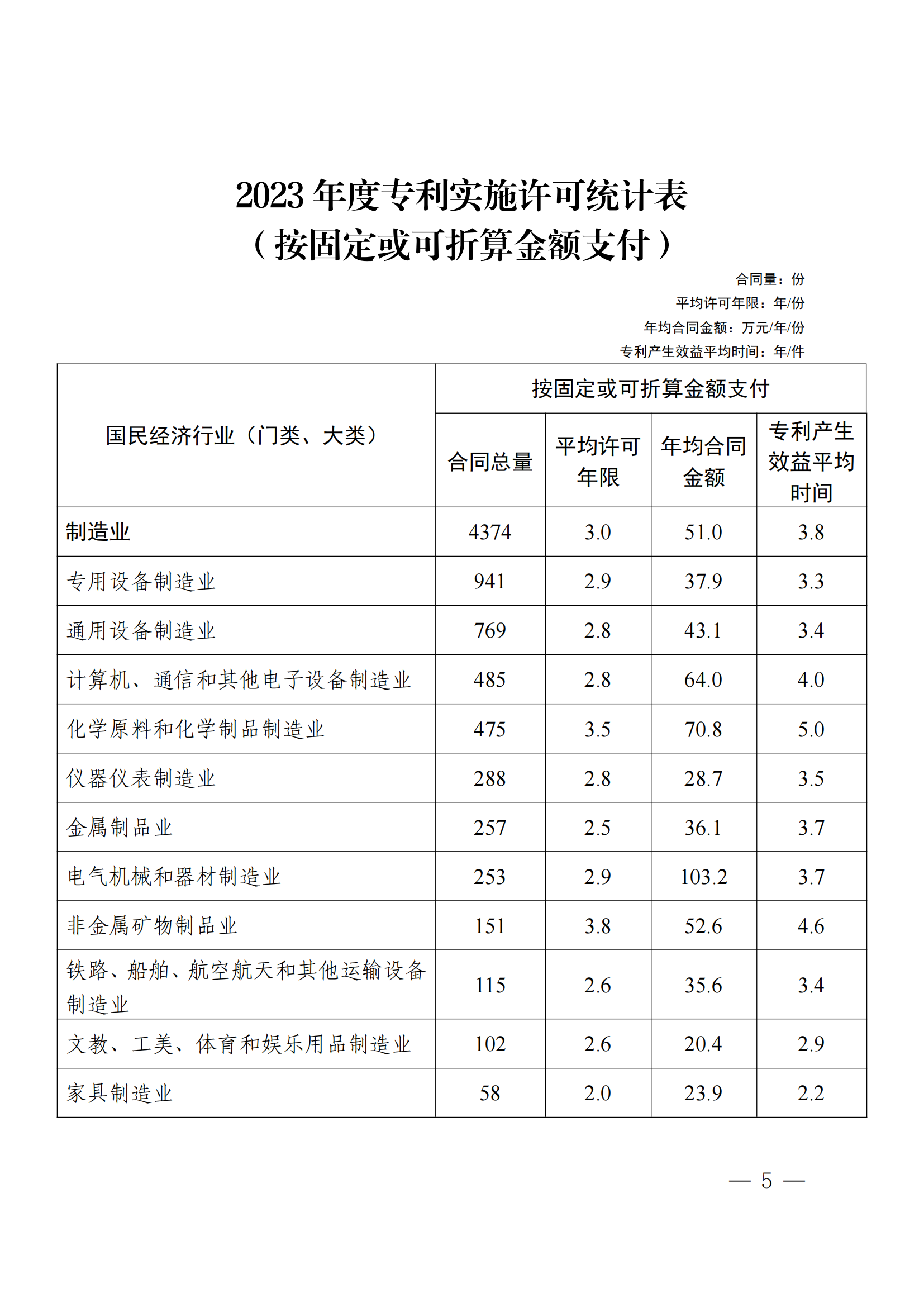 國知局：2023年度及近五年備案的專利實施許可合同有關(guān)數(shù)據(jù)公布！