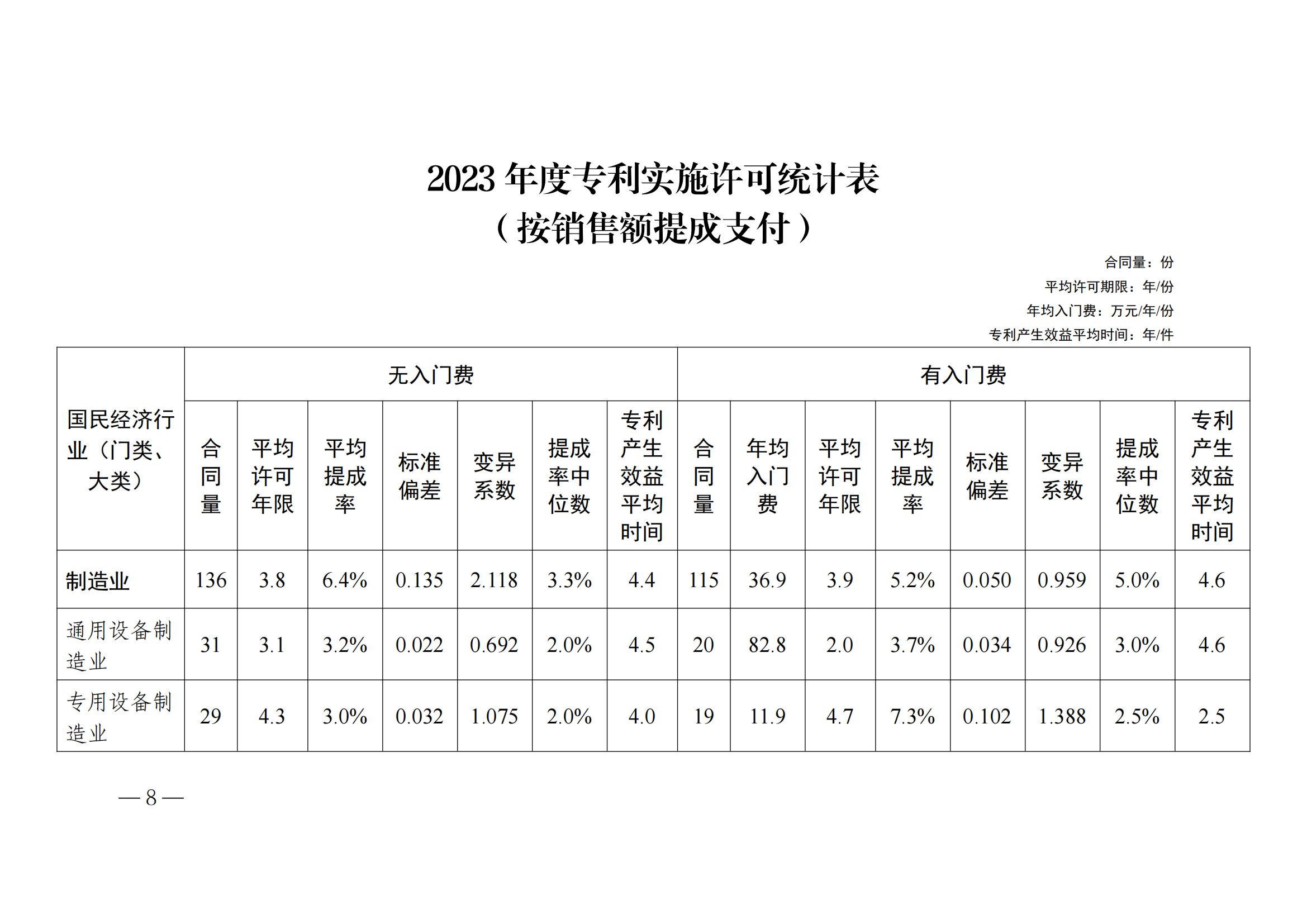 國知局：2023年度及近五年備案的專利實施許可合同有關(guān)數(shù)據(jù)公布！