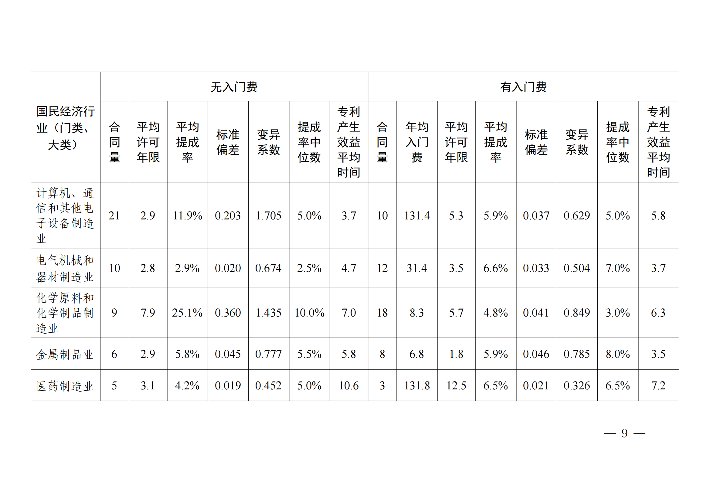 國知局：2023年度及近五年備案的專利實施許可合同有關(guān)數(shù)據(jù)公布！