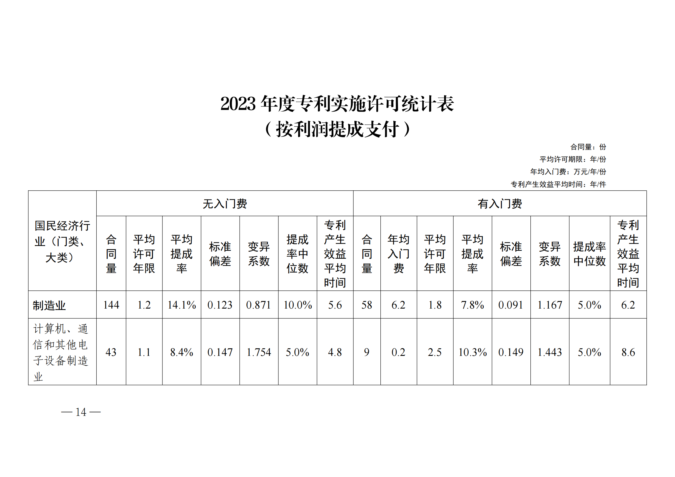 國知局：2023年度及近五年備案的專利實施許可合同有關(guān)數(shù)據(jù)公布！