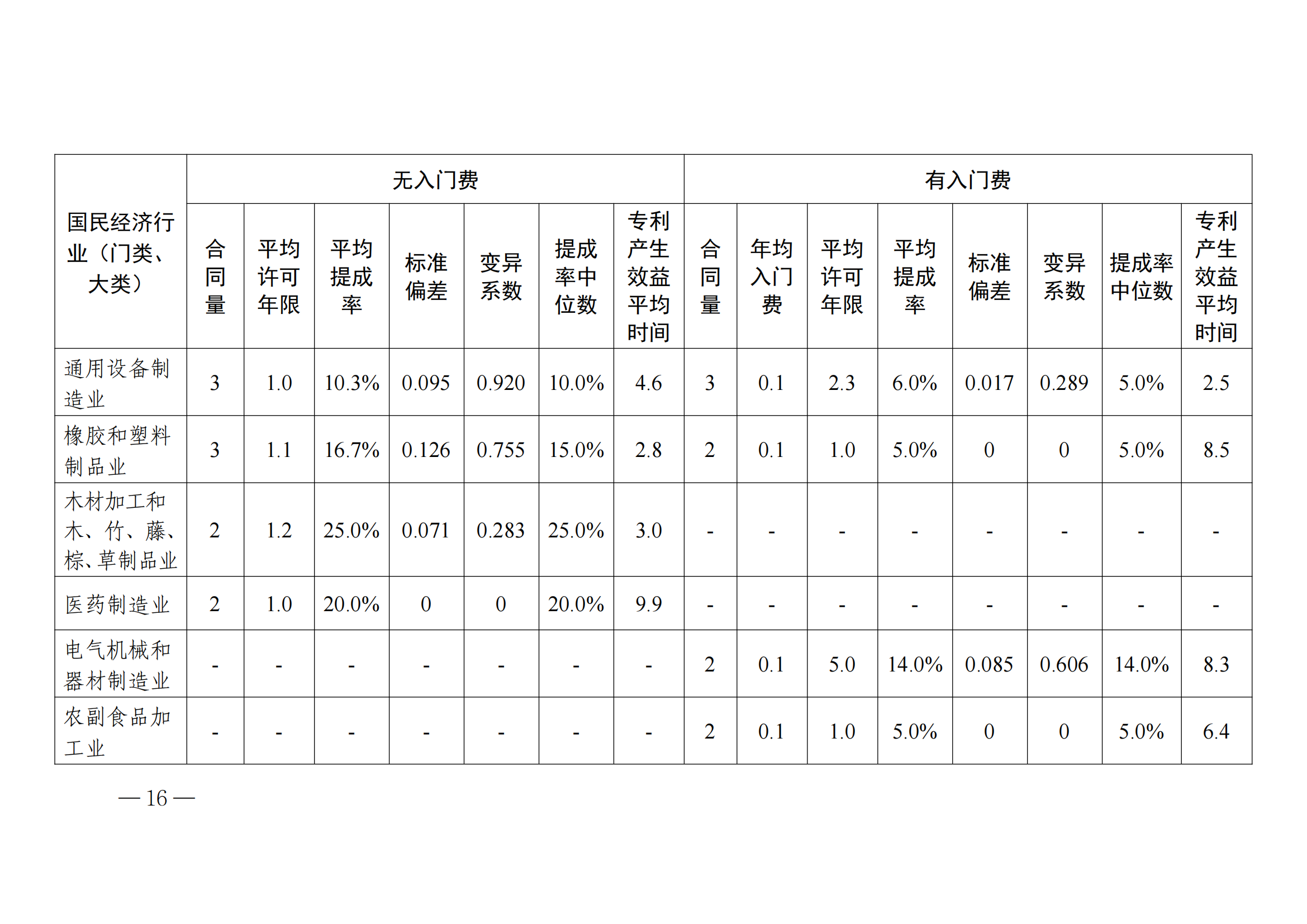 國知局：2023年度及近五年備案的專利實施許可合同有關(guān)數(shù)據(jù)公布！