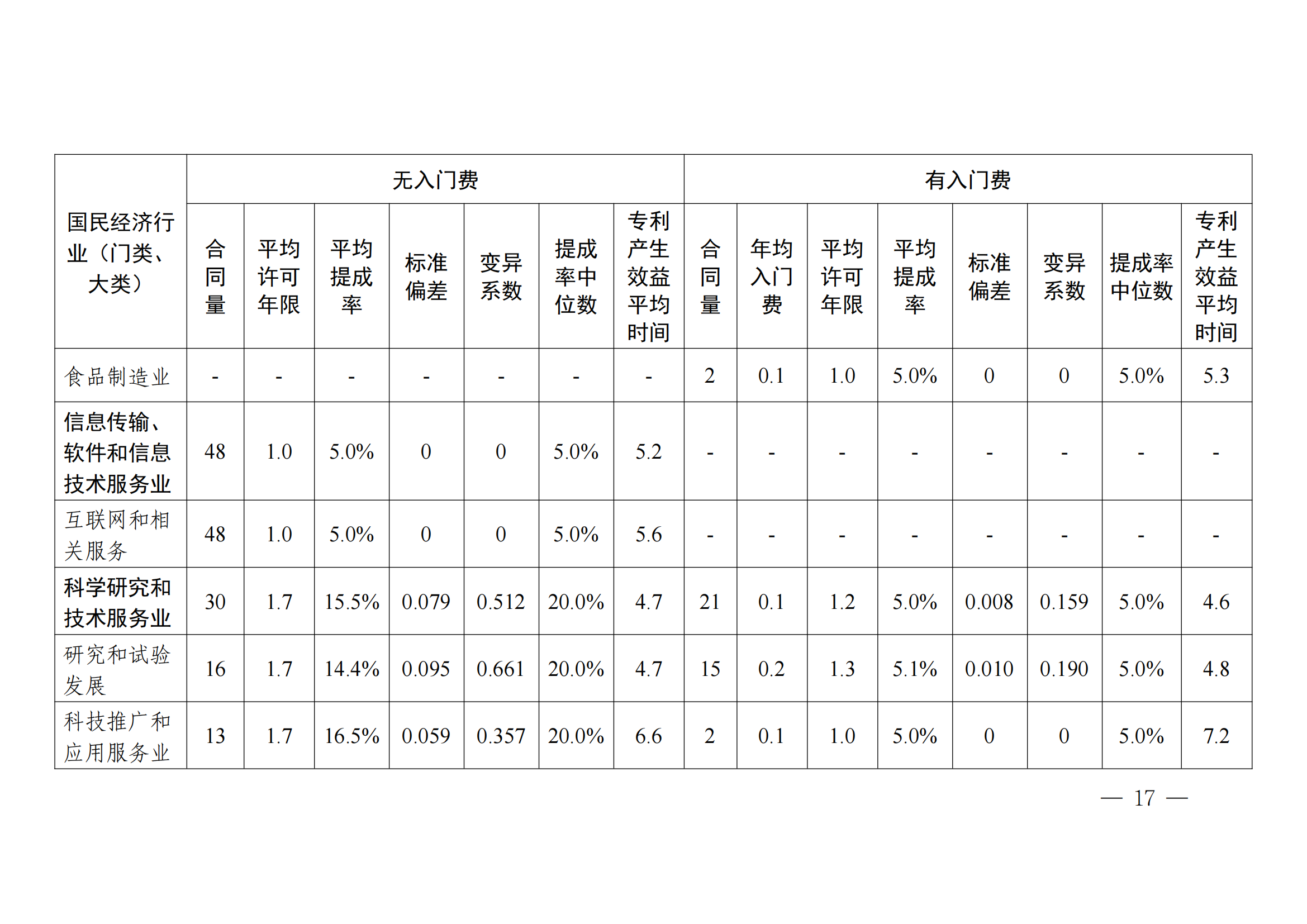 國知局：2023年度及近五年備案的專利實施許可合同有關(guān)數(shù)據(jù)公布！