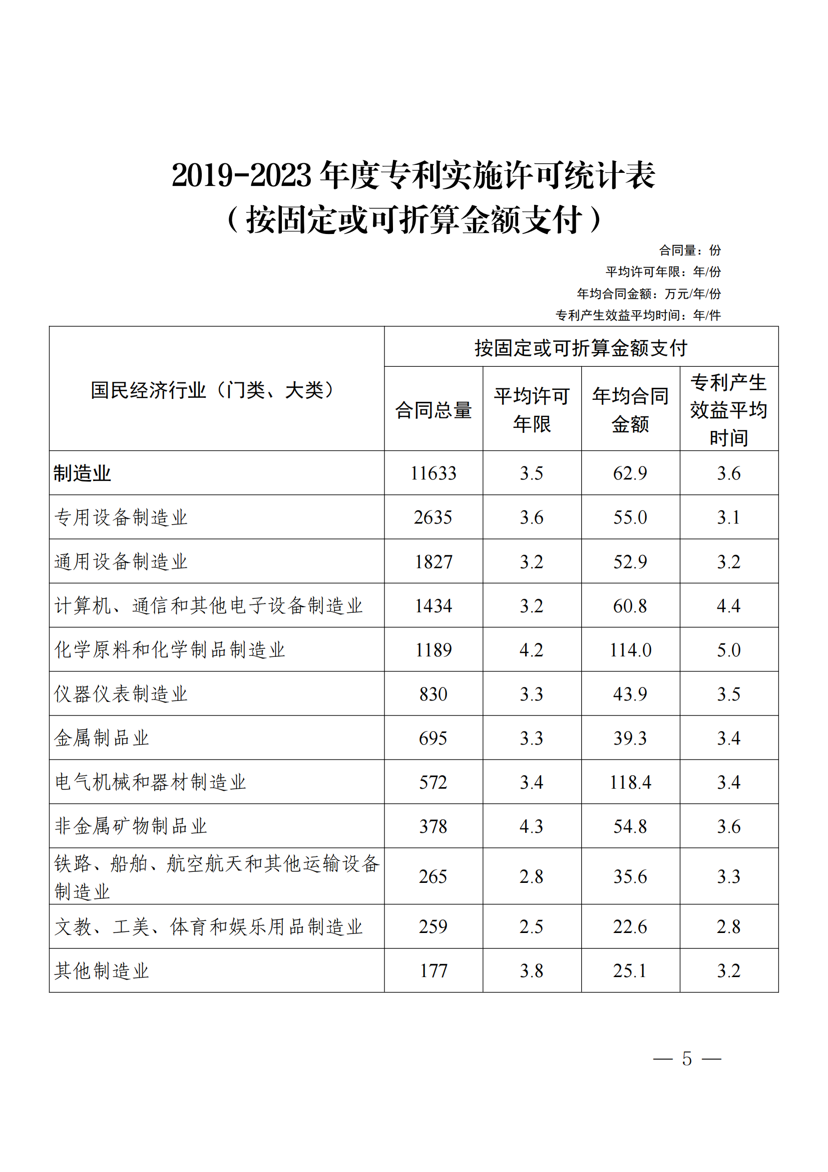 國知局：2023年度及近五年備案的專利實施許可合同有關(guān)數(shù)據(jù)公布！