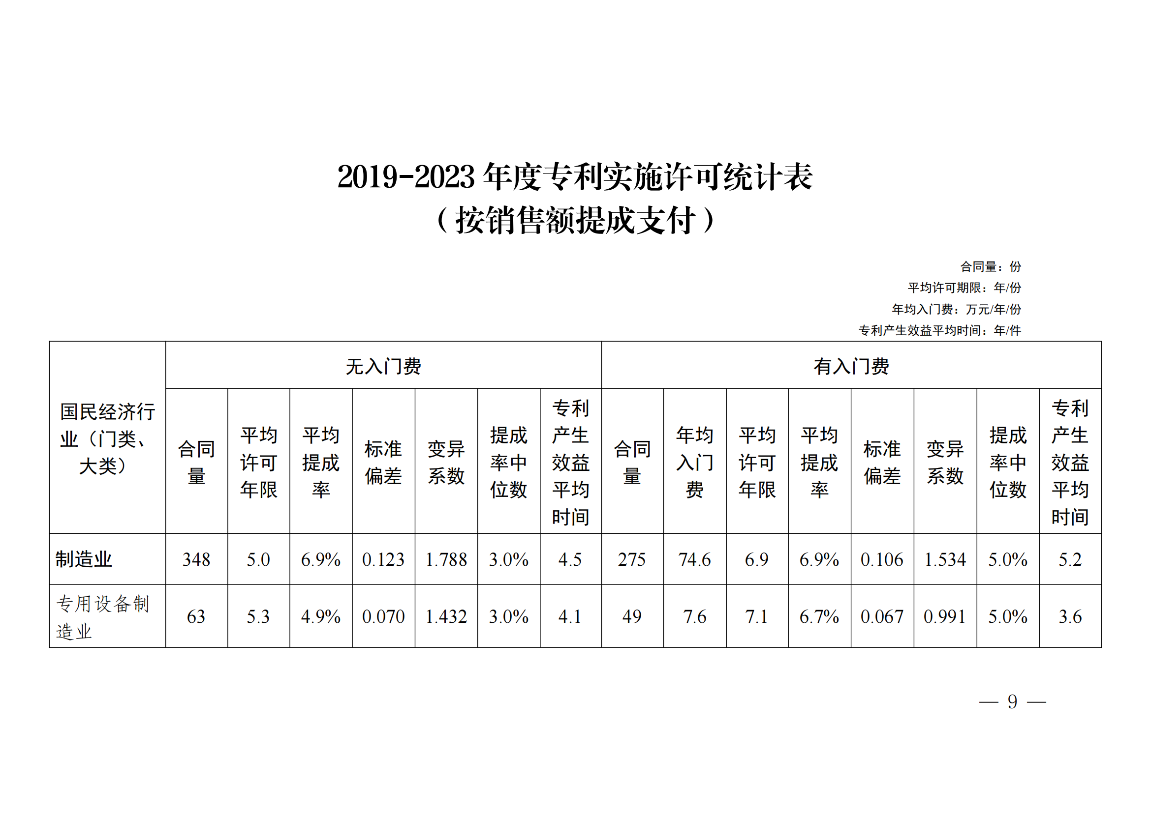 國知局：2023年度及近五年備案的專利實施許可合同有關(guān)數(shù)據(jù)公布！