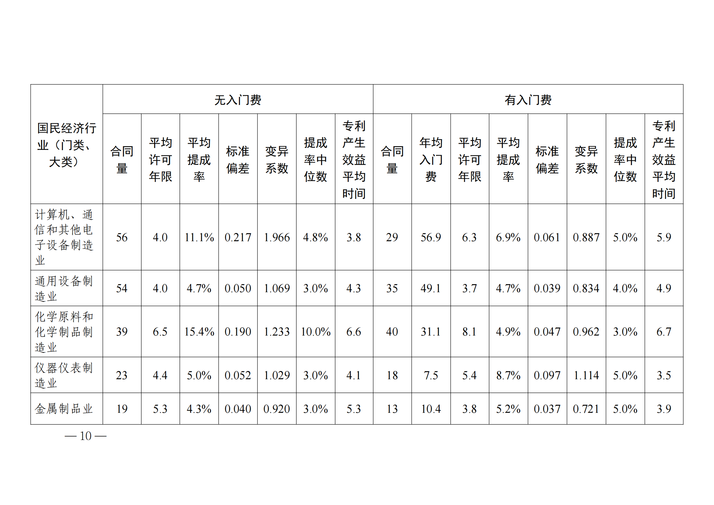 國知局：2023年度及近五年備案的專利實施許可合同有關(guān)數(shù)據(jù)公布！