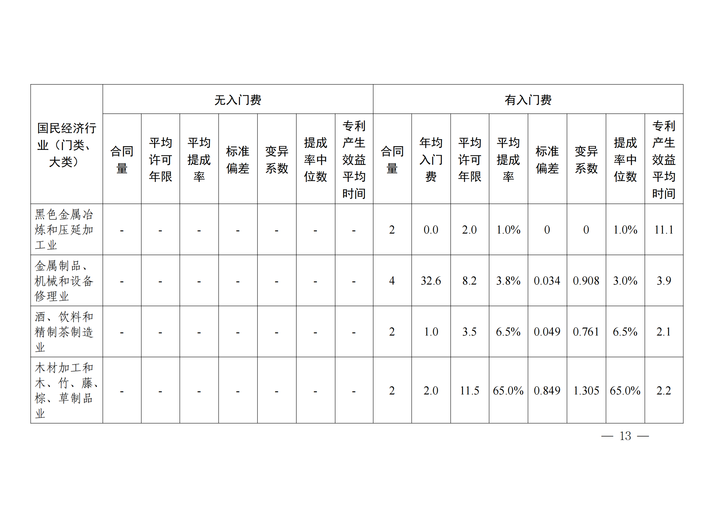 國知局：2023年度及近五年備案的專利實施許可合同有關(guān)數(shù)據(jù)公布！