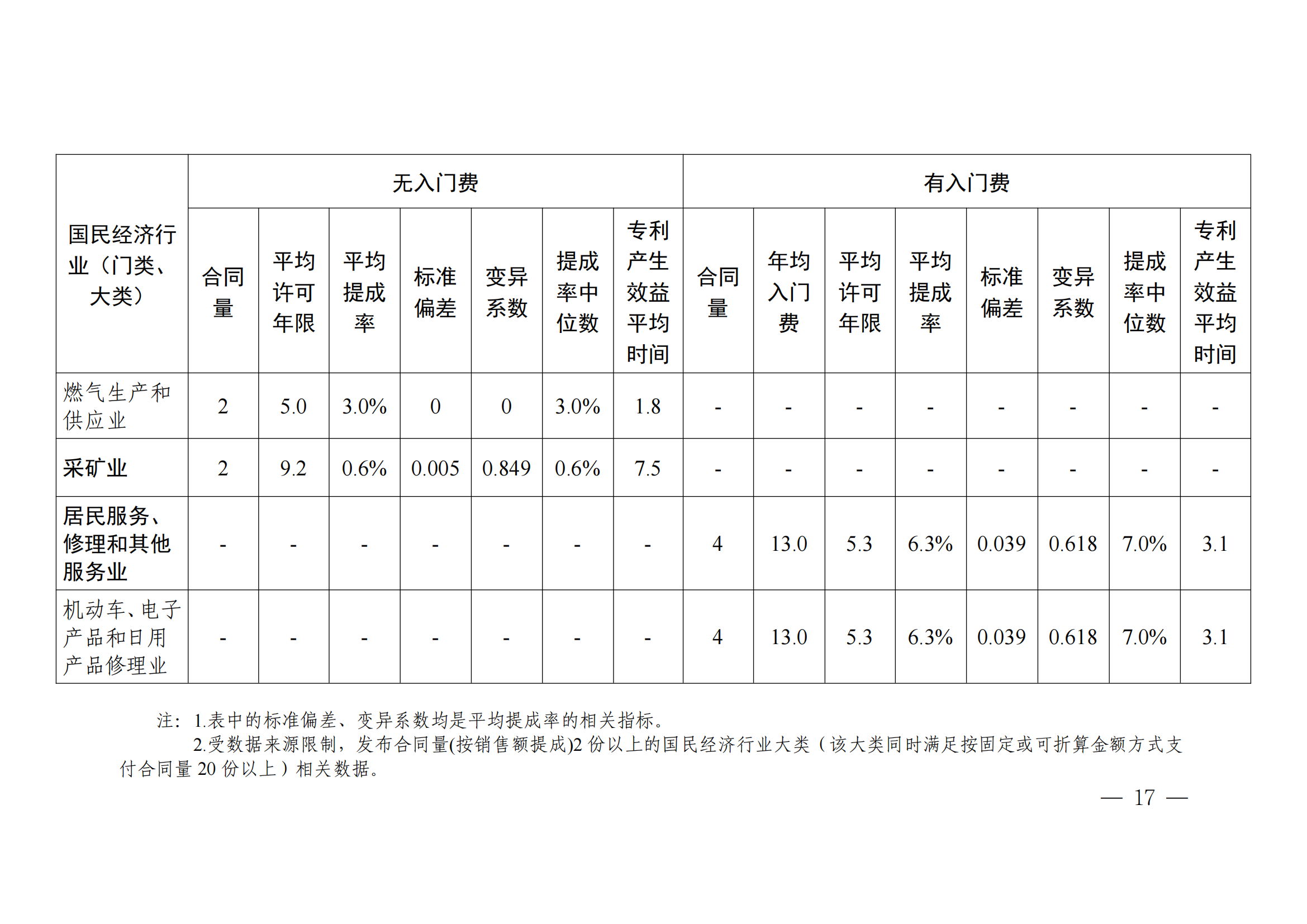 國知局：2023年度及近五年備案的專利實施許可合同有關(guān)數(shù)據(jù)公布！